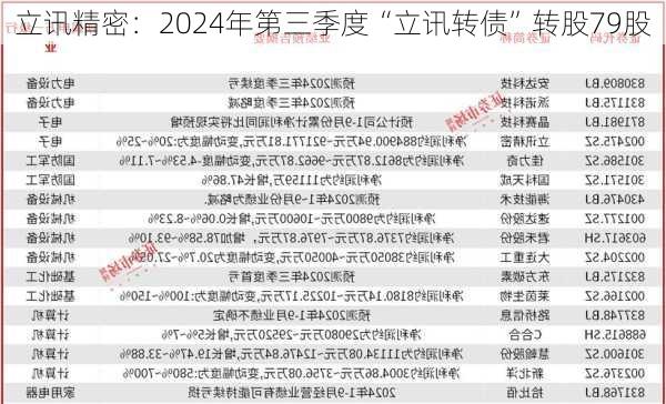 立讯精密：2024年第三季度“立讯转债”转股79股