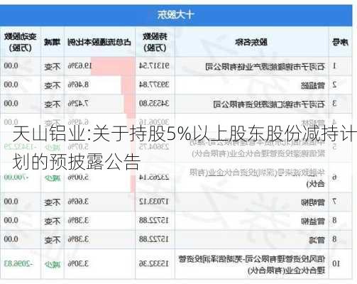 天山铝业:关于持股5%以上股东股份减持计划的预披露公告