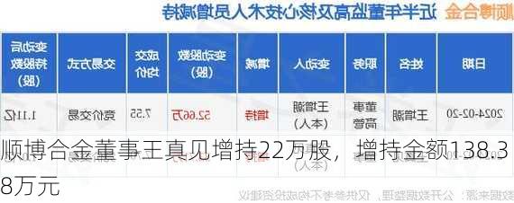 顺博合金董事王真见增持22万股，增持金额138.38万元