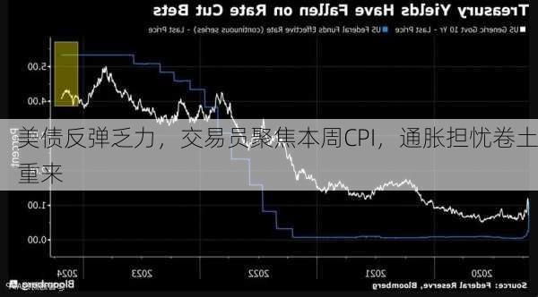 美债反弹乏力，交易员聚焦本周CPI，通胀担忧卷土重来