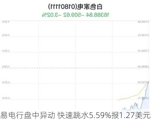 易电行盘中异动 快速跳水5.59%报1.27美元