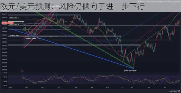 欧元/美元预测：风险仍倾向于进一步下行