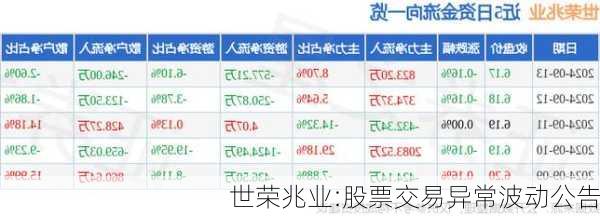 世荣兆业:股票交易异常波动公告