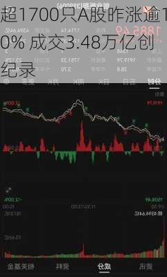 超1700只A股昨涨逾10% 成交3.48万亿创纪录