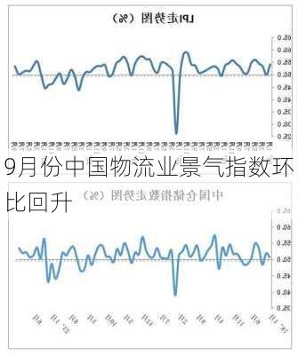 9月份中国物流业景气指数环比回升