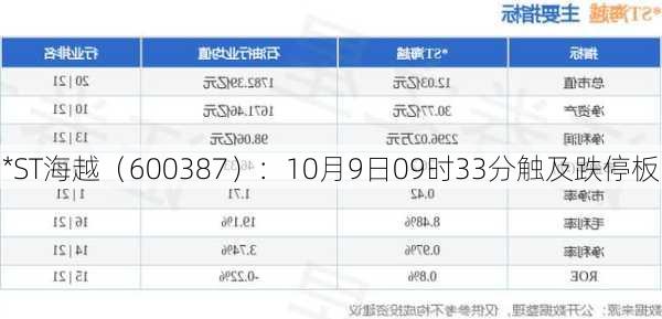 *ST海越（600387）：10月9日09时33分触及跌停板