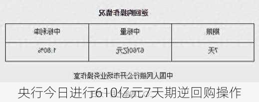 央行今日进行610亿元7天期逆回购操作