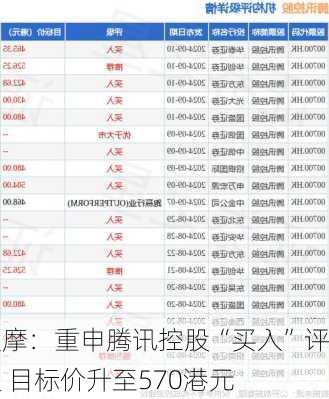 大摩：重申腾讯控股“买入”评级 目标价升至570港元