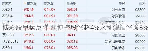 博彩股早盘反弹 澳博控股涨超4%永利澳门涨逾3%