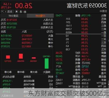 东方财富成交额突破500亿元