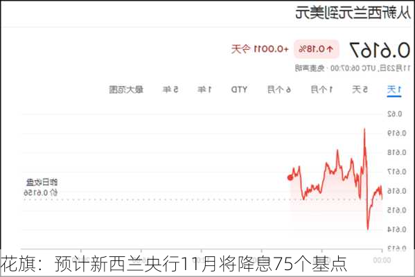 花旗：预计新西兰央行11月将降息75个基点