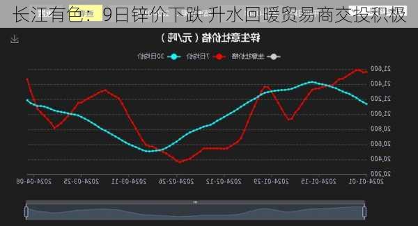 长江有色：9日锌价下跌 升水回暖贸易商交投积极