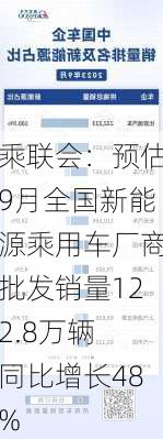 乘联会：预估9月全国新能源乘用车厂商批发销量122.8万辆 同比增长48%