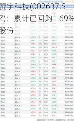 赞宇科技(002637.SZ)：累计已回购1.69%股份