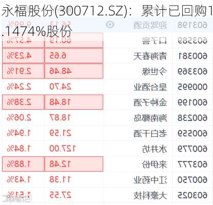 永福股份(300712.SZ)：累计已回购1.1474%股份