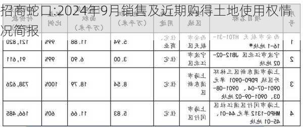 招商蛇口:2024年9月销售及近期购得土地使用权情况简报