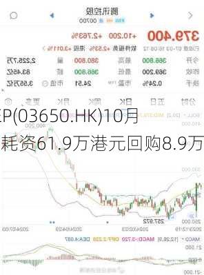 KEEP(03650.HK)10月9日耗资61.9万港元回购8.9万股