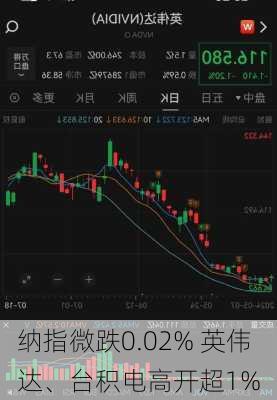 纳指微跌0.02% 英伟达、台积电高开超1%