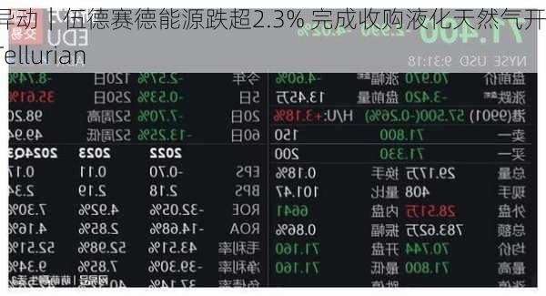 美股异动｜伍德赛德能源跌超2.3% 完成收购液化天然气开发商Tellurian