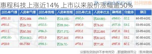 惠程科技上涨近14% 上市以来股价涨幅逾50%