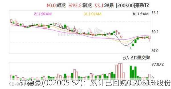 ST德豪(002005.SZ)：累计已回购0.7051%股份