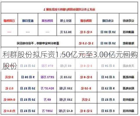 利群股份拟斥资1.50亿元至3.00亿元回购股份