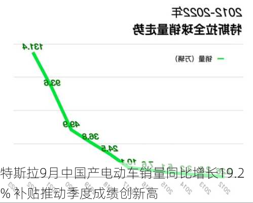 特斯拉9月中国产电动车销量同比增长19.2% 补贴推动季度成绩创新高