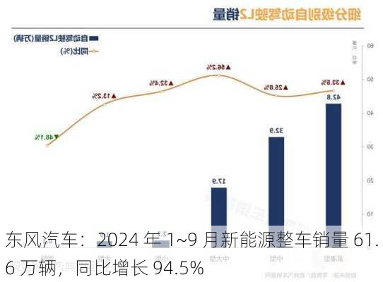 东风汽车：2024 年 1~9 月新能源整车销量 61.6 万辆，同比增长 94.5%