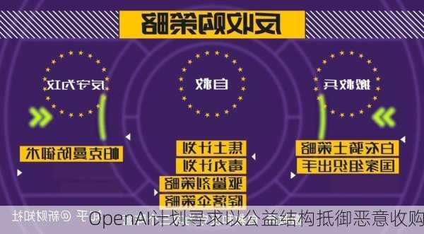 OpenAI计划寻求以公益结构抵御恶意收购