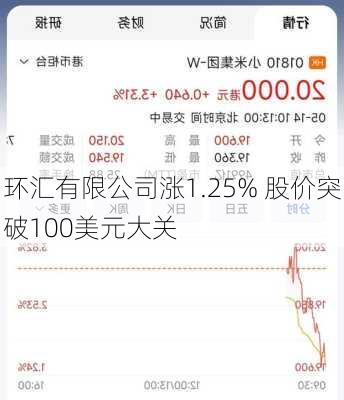 环汇有限公司涨1.25% 股价突破100美元大关