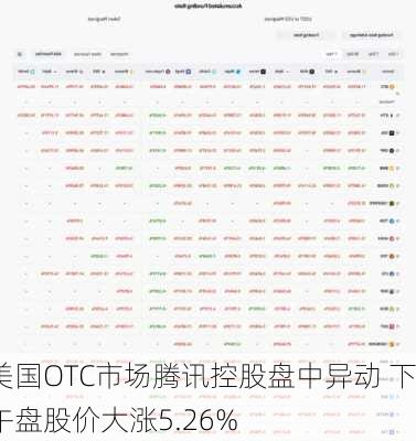 美国OTC市场腾讯控股盘中异动 下午盘股价大涨5.26%