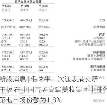 新股消息 | 毛戈平二次递表港交所主板 在中国市场高端美妆集团中排名第七市场份额为1.8%