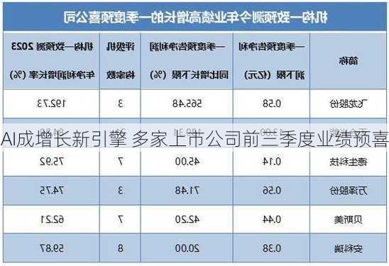 AI成增长新引擎 多家上市公司前三季度业绩预喜