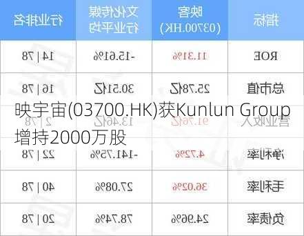 映宇宙(03700.HK)获Kunlun Group增持2000万股