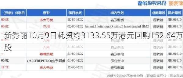 新秀丽10月9日耗资约3133.55万港元回购152.64万股