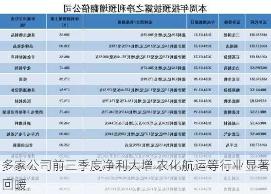 多家公司前三季度净利大增 农化航运等行业显著回暖