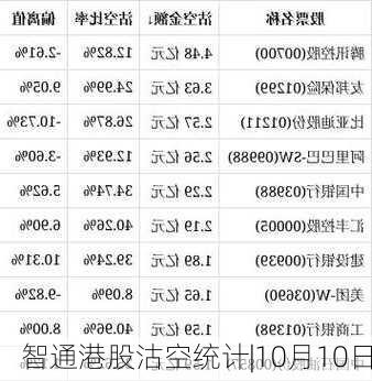 智通港股沽空统计|10月10日