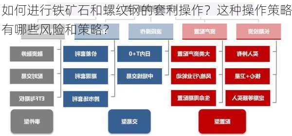 如何进行铁矿石和螺纹钢的套利操作？这种操作策略有哪些风险和策略？