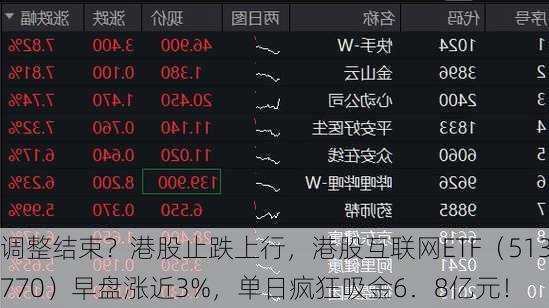 调整结束？港股止跌上行，港股互联网ETF（513770）早盘涨近3%，单日疯狂吸金6．8亿元！