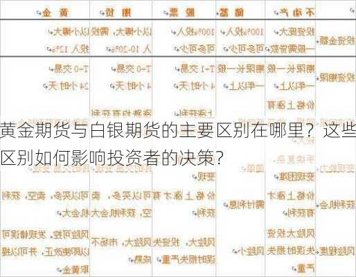 黄金期货与白银期货的主要区别在哪里？这些区别如何影响投资者的决策？