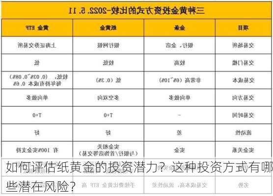 如何评估纸黄金的投资潜力？这种投资方式有哪些潜在风险？