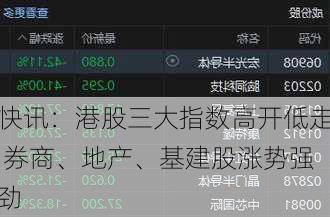快讯：港股三大指数高开低走 券商、地产、基建股涨势强劲