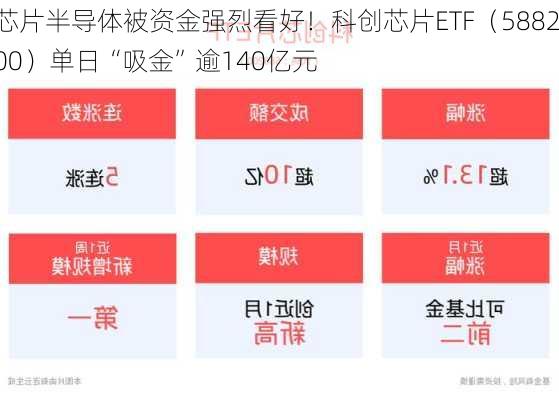 芯片半导体被资金强烈看好！科创芯片ETF（588200）单日“吸金”逾140亿元