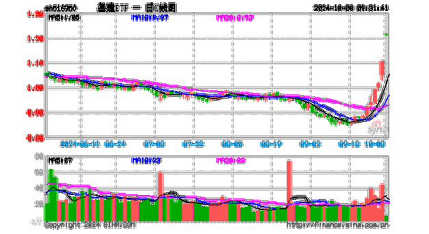 基建股早盘强势反弹 中国铁建涨超13%中国中铁涨超10%