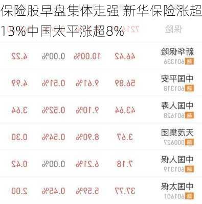 保险股早盘集体走强 新华保险涨超13%中国太平涨超8%