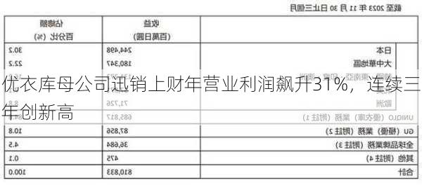 优衣库母公司迅销上财年营业利润飙升31%，连续三年创新高