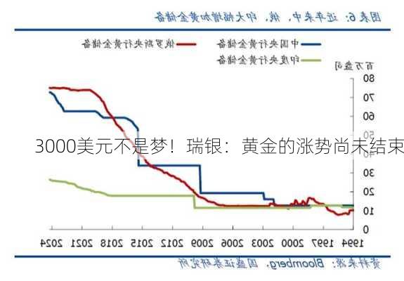 3000美元不是梦！瑞银：黄金的涨势尚未结束