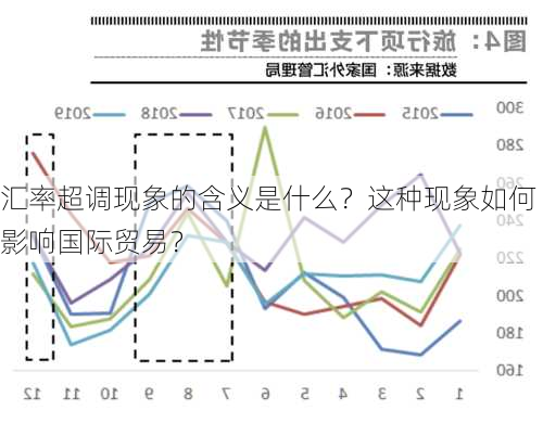 汇率超调现象的含义是什么？这种现象如何影响国际贸易？