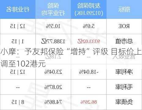 小摩：予友邦保险“增持”评级 目标价上调至102港元