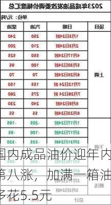 国内成品油价迎年内第八涨，加满一箱油多花5.5元